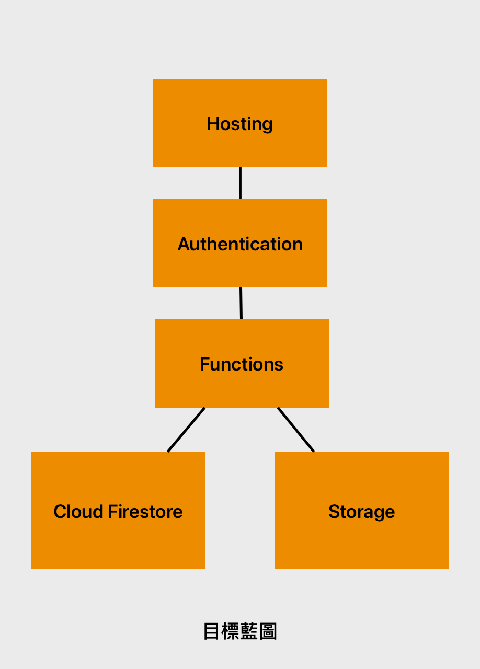 My Firebase Build Plan