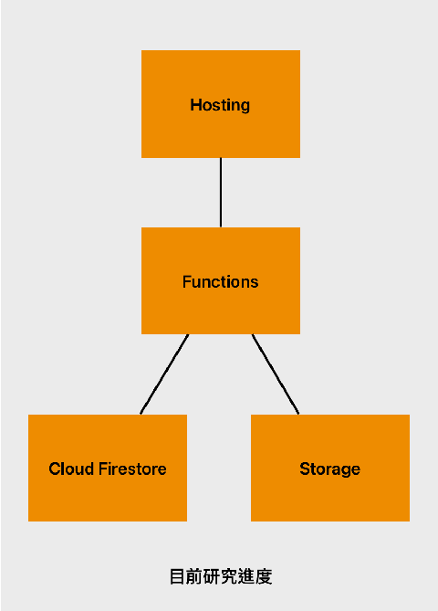 My Firebase Build Research